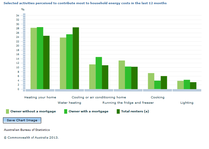 Graph Image for Selected activities perceived to contribute most to household energy costs in the last 12 months